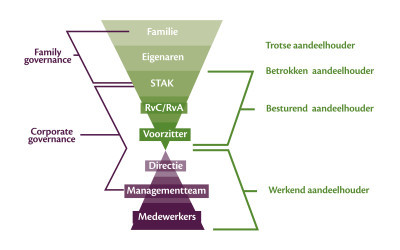 Governance bij een familiebedrijf